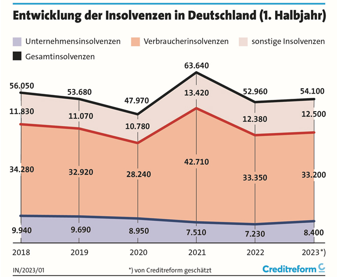 Insolvenzen In Deutschland 1 Halbjahr 2023 News Creditreform