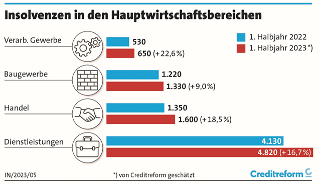 Insolvenzen In Deutschland, 1. Halbjahr 2023 | News | Creditreform