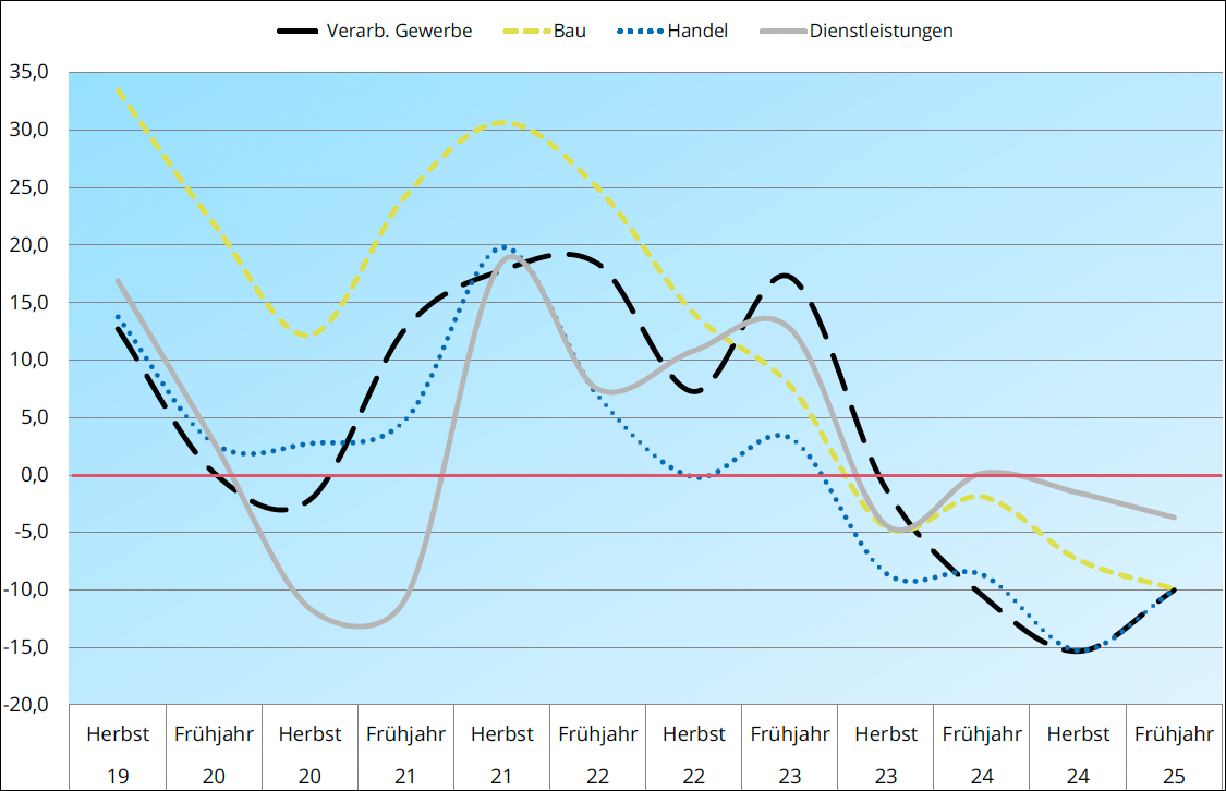 Wirtschaftsforschung